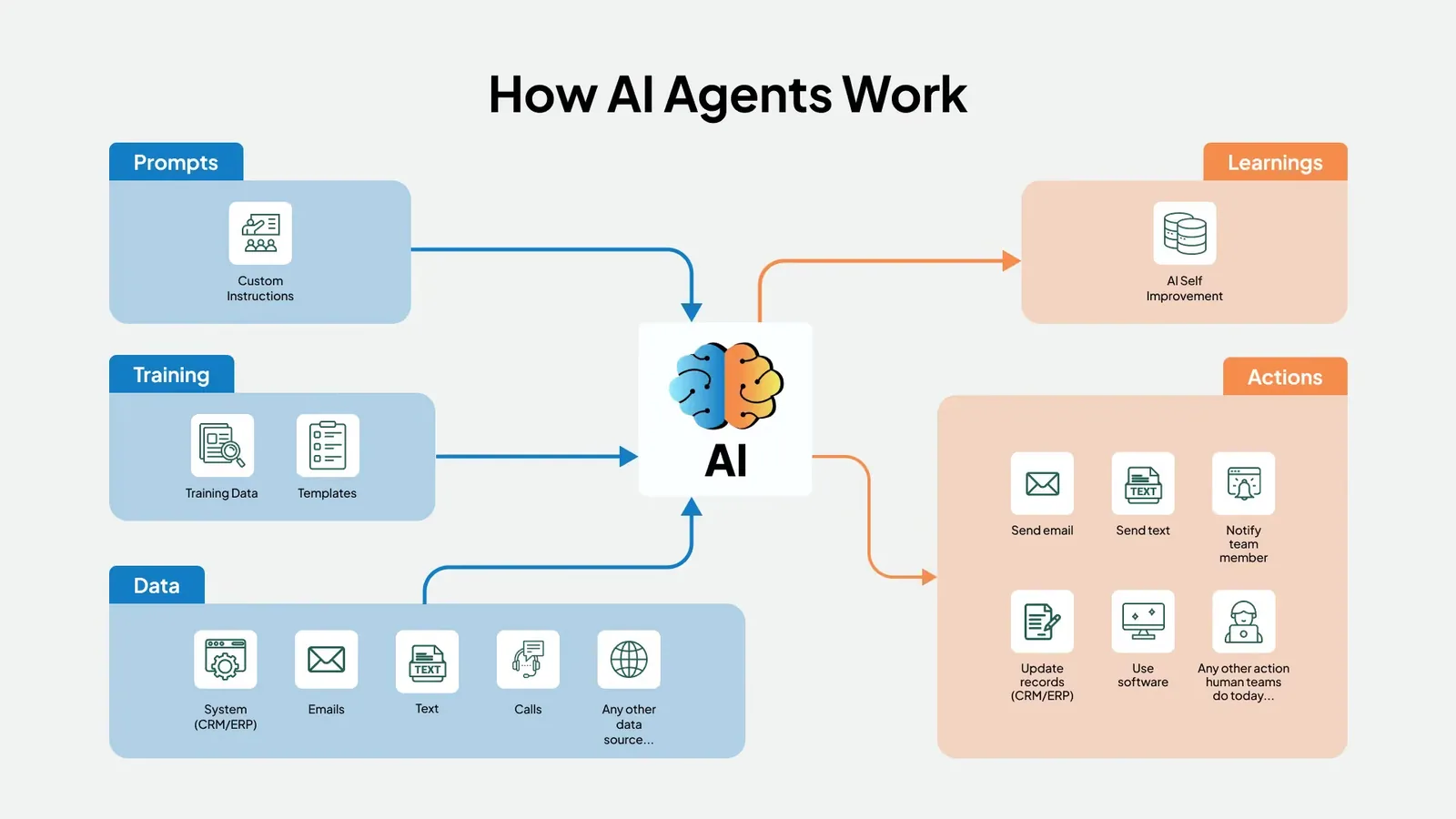 This graphic shows how prompts, training, and various types of data that’s fed into AI contributes to learnings and actions.