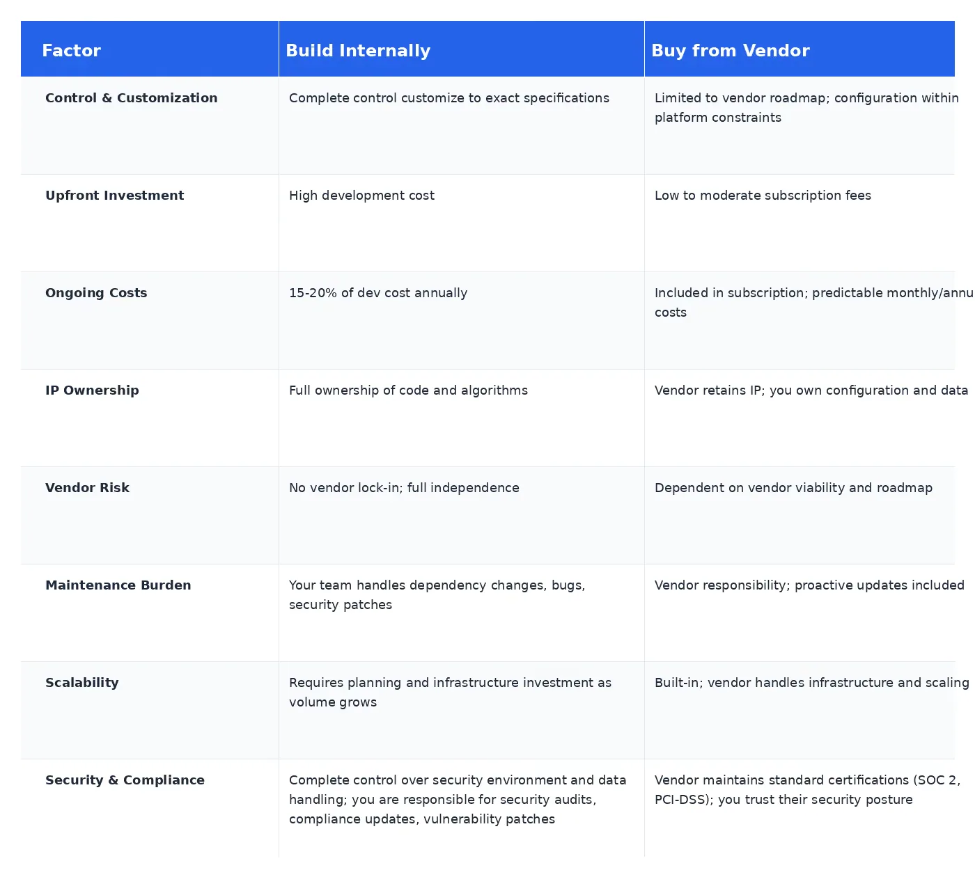 Table comparing building AI agents in house with buying from a vendor across control, upfront investment, ongoing costs, IP ownership, vendor risk, maintenance, scalability, and security