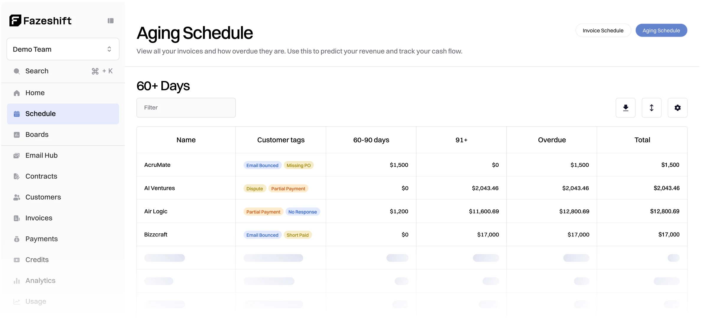 The Fazeshift Aging Schedule: every overdue invoice in one table, by customer, with tags such as Missing PO and Short Paid.